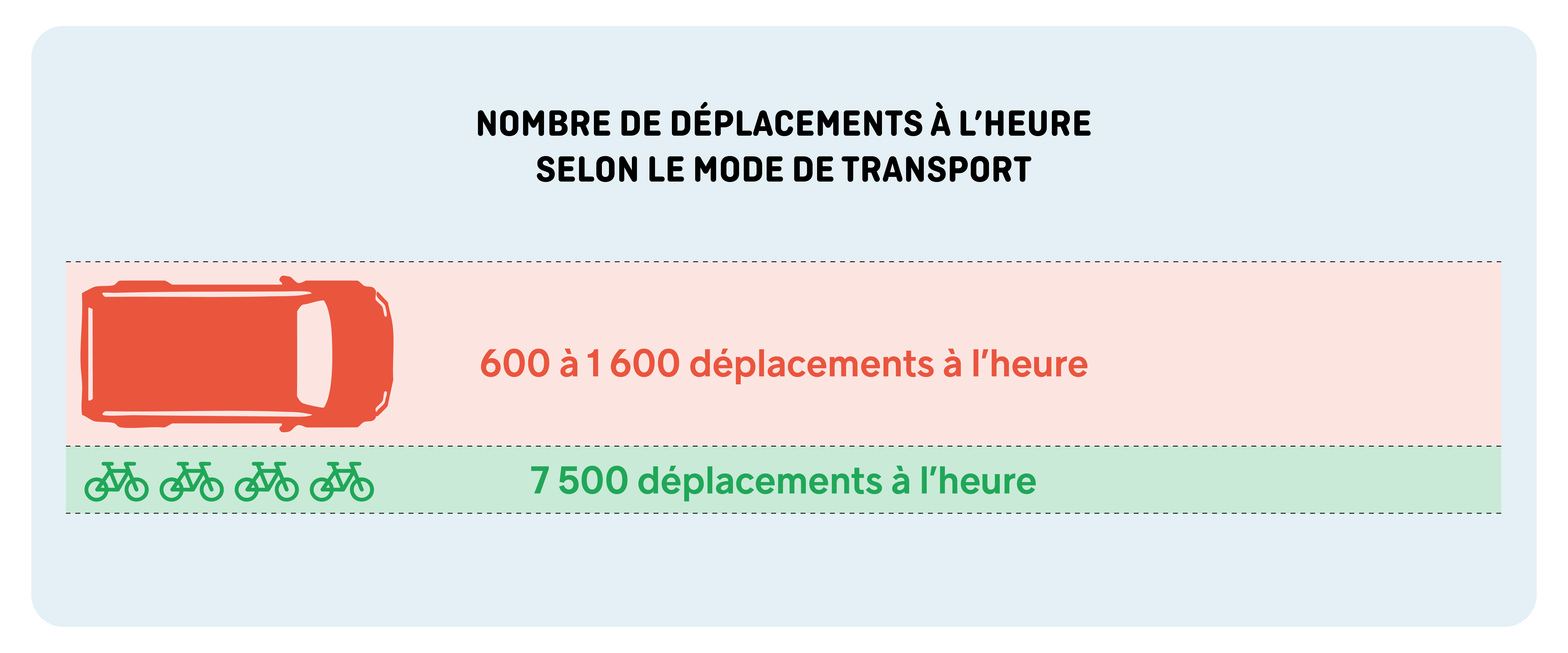 Nombre de déplacements à l'heure selon le mode de transport